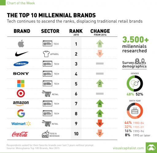 The Top 10 Brands Millennials Are Lusting After Right Now - B&T