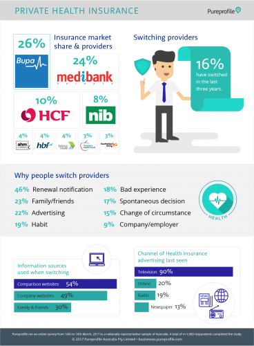 Private Health Insurers Failing To Attract New Customers: Study - B&T