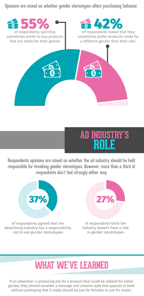 Infographic Gender Stereotyping In Digital Advertising Revealed Bandt