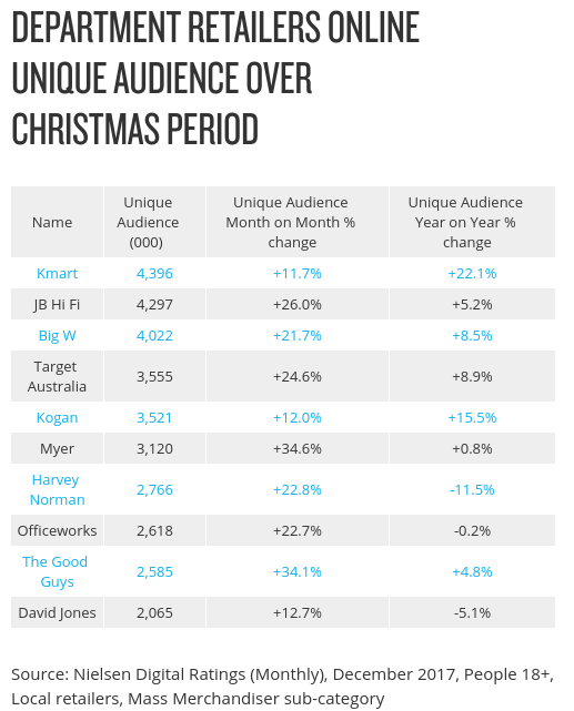 Nielsen: Aussie Retailers Enjoy Cracker Online Christmas Season - B&amp;T