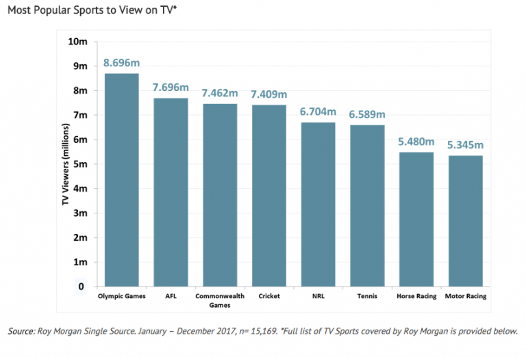 Study The Olympics Tops Aussies' Favourite TV Sporting Experience B&T