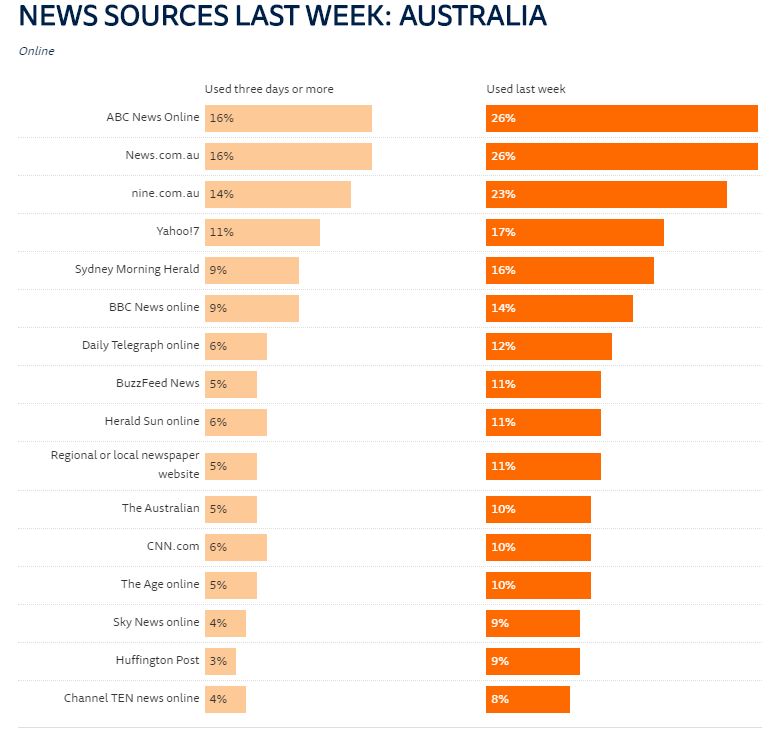Reuters Digital News Report ABC & News Tie As Most Read Online News