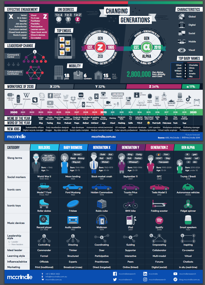 Infographic It s The Boomers X Ys Zs Gen Alpha Explained B T