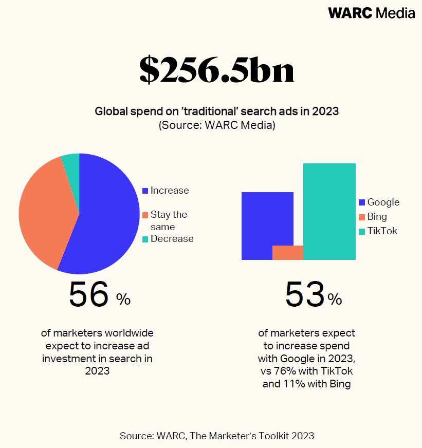 256.5bn Global Spend On Traditional Search Ads In 2023 Chart 