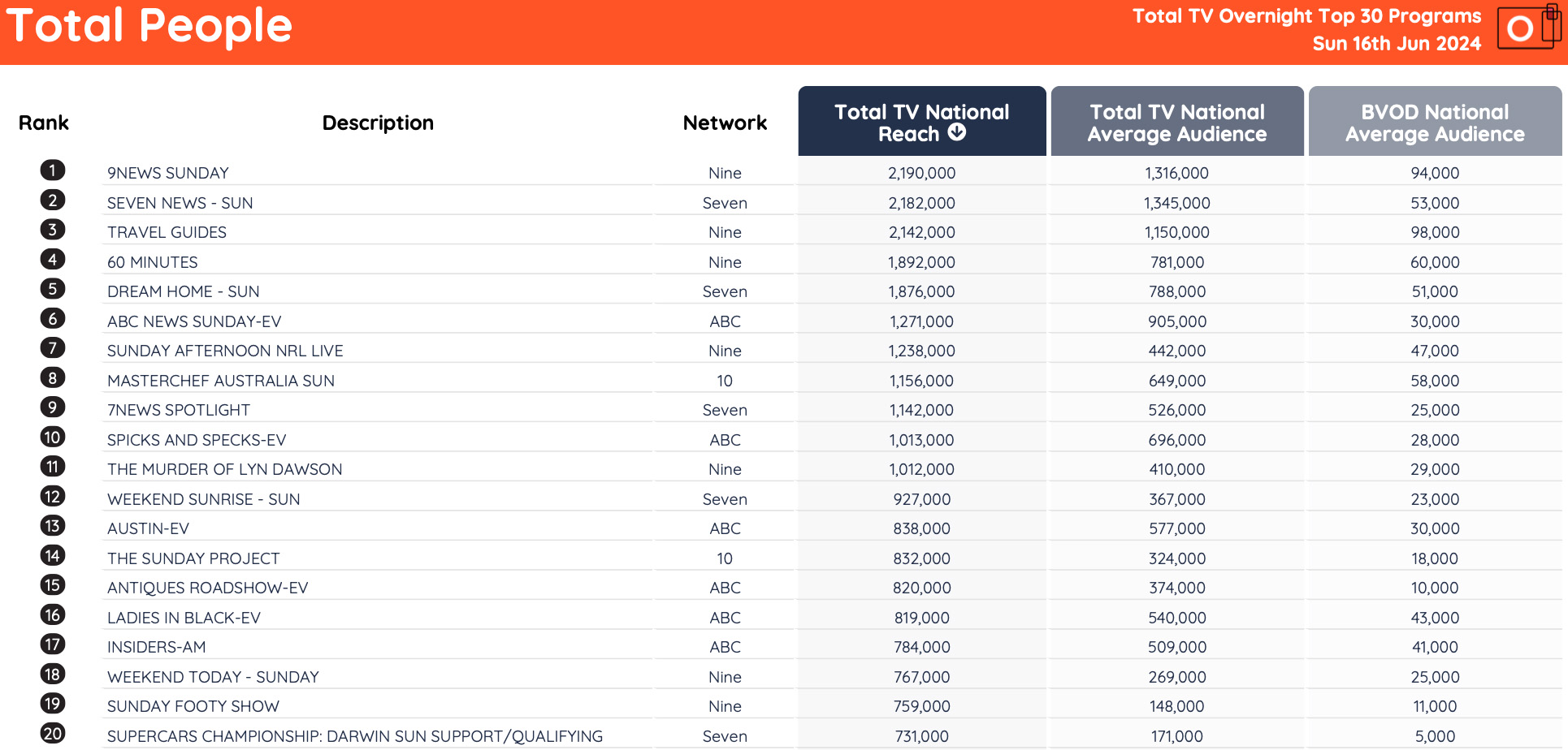 TV Ratings 16 June 2024
